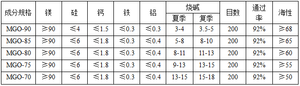 供應氧化鎂