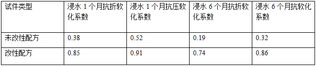 防水劑